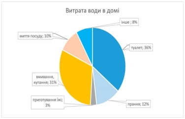 22 березня: Всесвітній день водних ресурсів